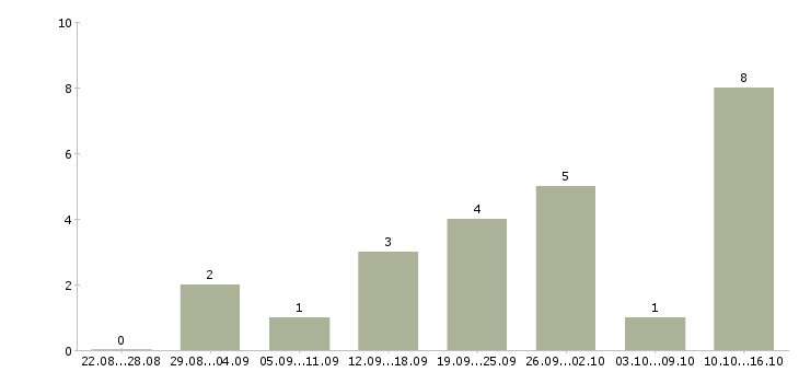 Работа консультант в интернет магазине в Саратове - Число вакансий в Саратове по специальности консультант в интернет магазине за 2 месяца