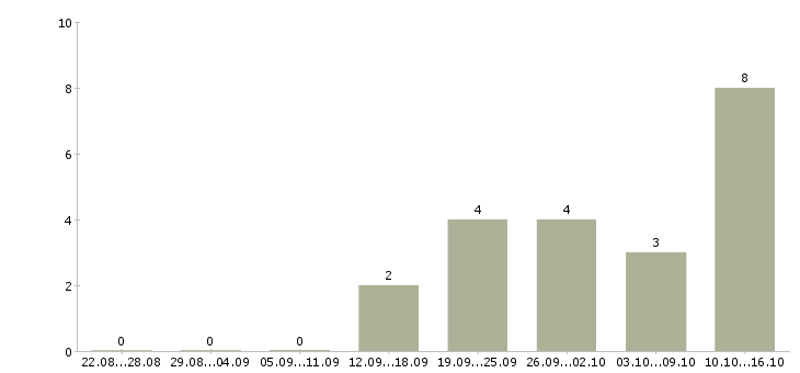 Работа оператор на прием заказов в Саратове - Число вакансий в Саратове по специальности оператор на прием заказов за 2 месяца