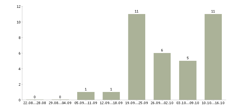 Работа специалист по сервису в Саратове - Число вакансий в Саратове по специальности специалист по сервису за 2 месяца