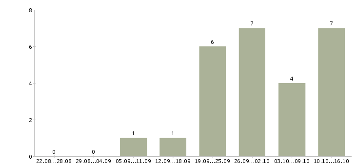 Работа управляющий по развитию в Саратове - Число вакансий в Саратове по специальности управляющий по развитию за 2 месяца