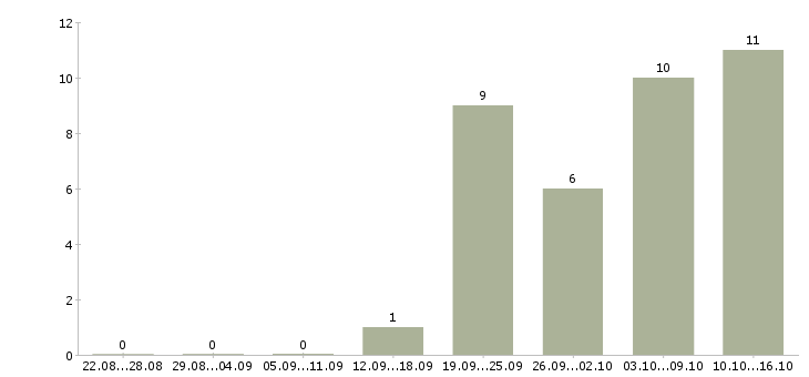Работа ночной менеджер в Смоленске - Число вакансий в Смоленске по специальности ночной менеджер за 2 месяца