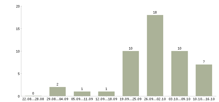Работа специалист по оплате труда в Смоленске - Число вакансий в Смоленске по специальности специалист по оплате труда за 2 месяца