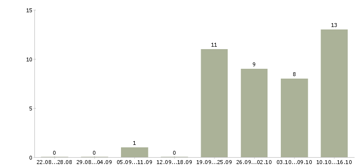Работа требуются операторы в Сургуте - Число вакансий в Сургуте по специальности требуются операторы за 2 месяца