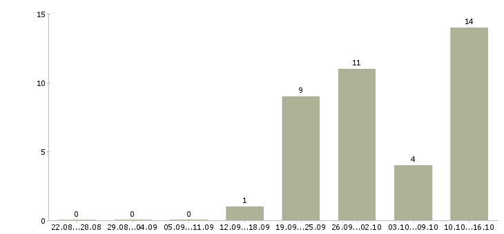 Работа требуются кассиры в Твери - Число вакансий в Твери по специальности требуются кассиры за 2 месяца