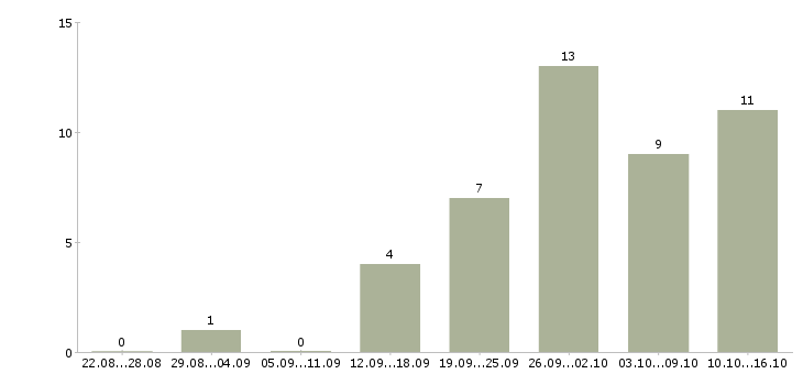 Работа для менеджеров удаленной работы в Тольятти - Число вакансий в Тольятти по специальности для менеджеров удаленной работы за 2 месяца