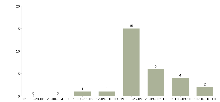 Работа продавец на подработку в Туле - Число вакансий в Туле по специальности продавец на подработку за 2 месяца