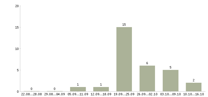 Работа продавец подработка в Туле - Число вакансий в Туле по специальности продавец подработка за 2 месяца