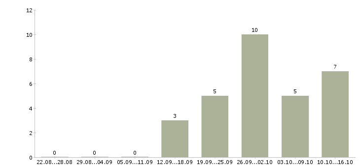 Работа специалист для работы с документами в Туле - Число вакансий в Туле по специальности специалист для работы с документами за 2 месяца