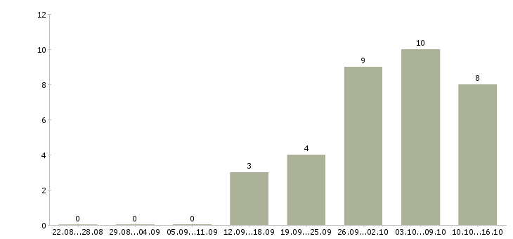 Работа удаленный менеджер продаж в Туле - Число вакансий в Туле по специальности удаленный менеджер продаж за 2 месяца
