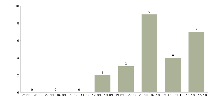 Работа рабочий сварщик в Тюмени - Число вакансий в Тюмени по специальности рабочий сварщик за 2 месяца