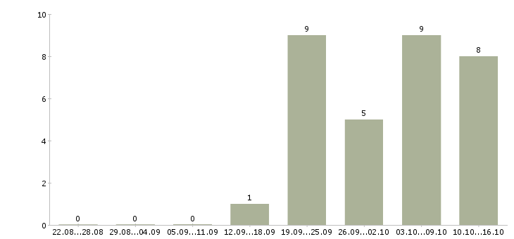 Работа работаем в декретном отпуске в Уфе - Число вакансий в Уфе по специальности работаем в декретном отпуске за 2 месяца