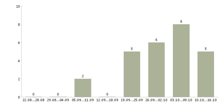 Работа оператор на удаленную работу в Хабаровске - Число вакансий в Хабаровске по специальности оператор на удаленную работу за 2 месяца