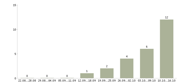 Работа бизнес через интернет в Челябинске - Число вакансий в Челябинске по специальности бизнес через интернет за 2 месяца