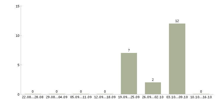 Работа директор магазина магнит в Челябинске - Число вакансий в Челябинске по специальности директор магазина магнит за 2 месяца