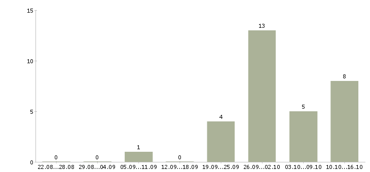 Работа методолог в Челябинске - Число вакансий в Челябинске по специальности методолог за 2 месяца