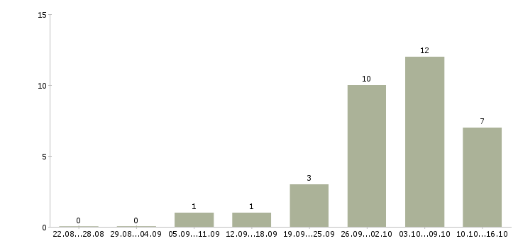 Работа специалист технической поддержки в Челябинске - Число вакансий в Челябинске по специальности специалист технической поддержки за 2 месяца