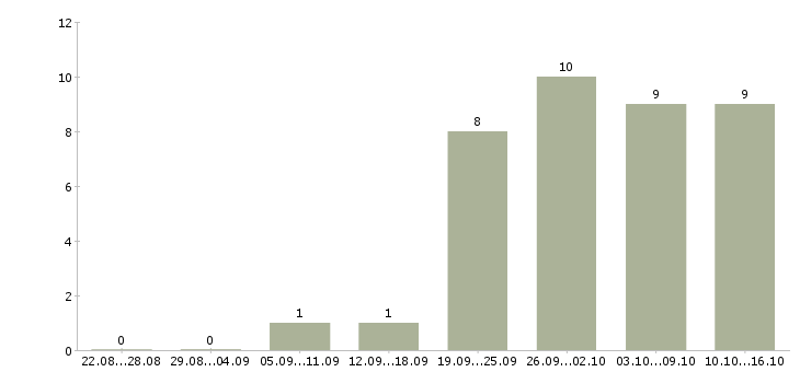 Работа разнорабочий в день в Чите - Число вакансий в Чите по специальности разнорабочий в день за 2 месяца