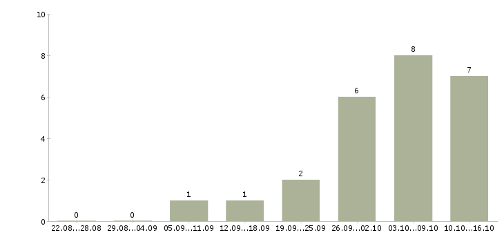 Работа стабильный доход в Чите - Число вакансий в Чите по специальности стабильный доход за 2 месяца