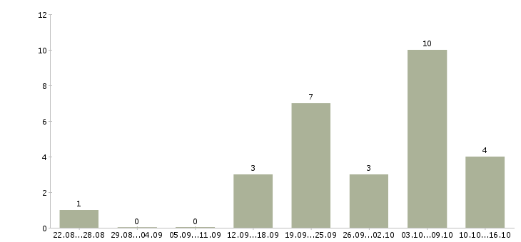 Работа менеджер по работе с магазинами в Энгельсе - Число вакансий в Энгельсе по специальности менеджер по работе с магазинами за 2 месяца