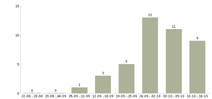 Работа в помощь руководителю в Ярославле - Число вакансий в Ярославле по специальности в помощь руководителю за 2 месяца