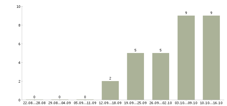 Работа менеджер по управлению персоналом в Ярославле - Число вакансий в Ярославле по специальности менеджер по управлению персоналом за 2 месяца