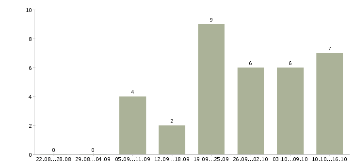 Работа сотрудник по рекламе в Ярославле - Число вакансий в Ярославле по специальности сотрудник по рекламе за 2 месяца