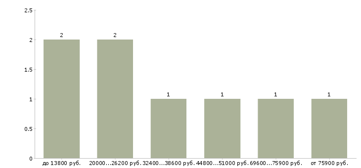 Найти работу net программист Татарстан - График распределения вакансий «net программист» по зарплате