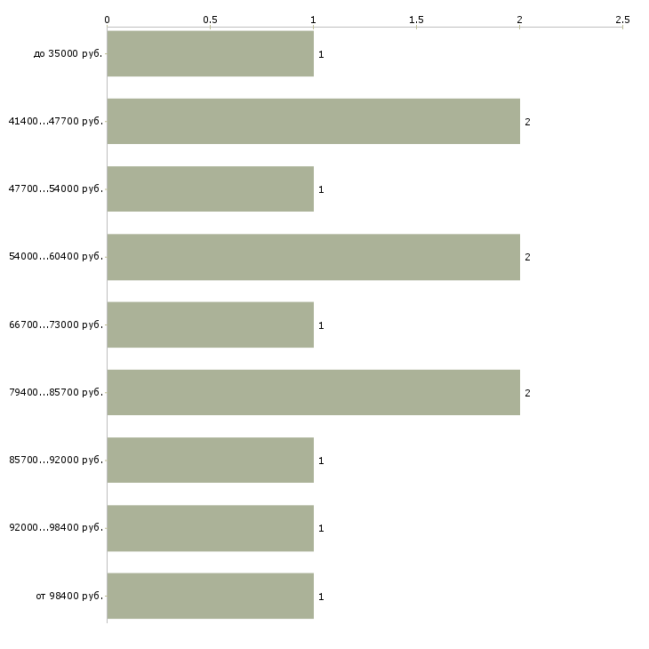 Найти работу заместитель руководителя проекта Санкт-петербург - График распределения вакансий «заместитель руководителя проекта» по зарплате