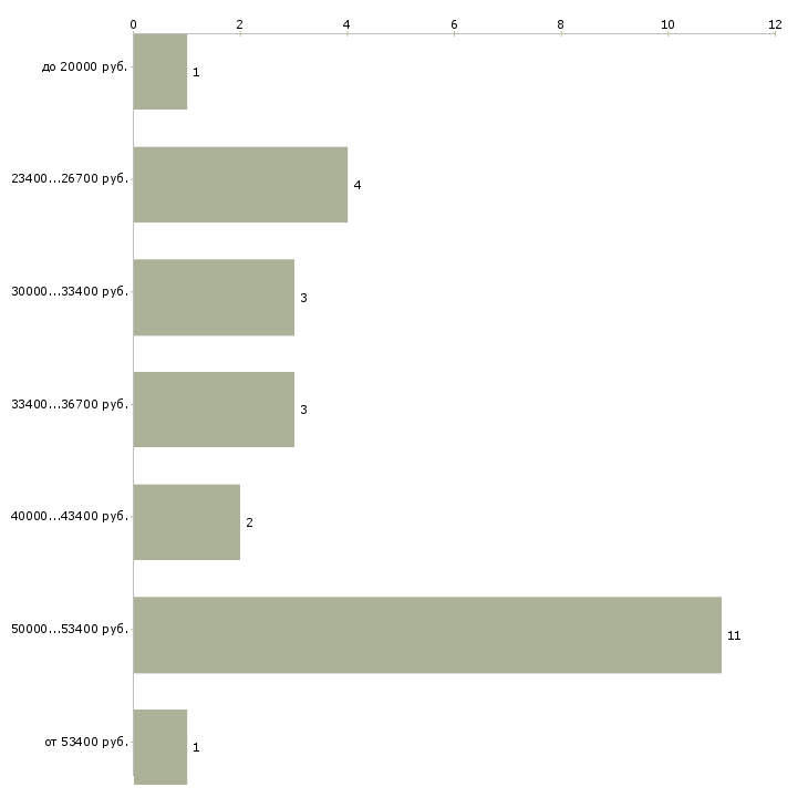 Найти работу оператор на автоматическую линию в Москве - График распределения вакансий «оператор на автоматическую линию» по зарплате