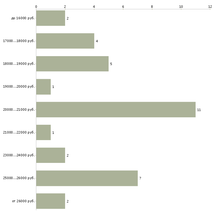Найти работу оператор по набору текста в Москве - График распределения вакансий «оператор по набору текста» по зарплате