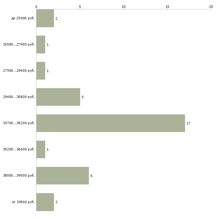 Найти работу товаровед оценщик в Москве - График распределения вакансий «товаровед оценщик» по зарплате