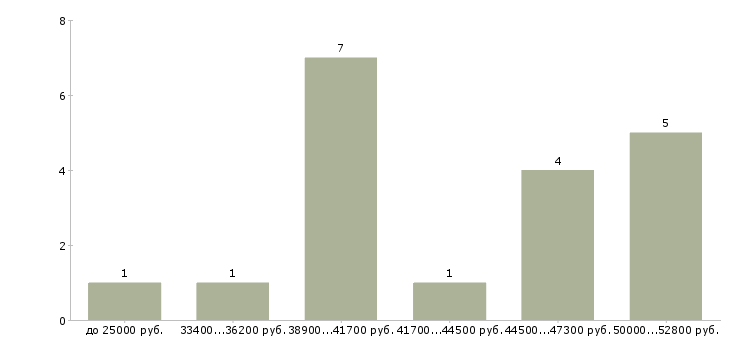 Найти работу требуются электромонтажники Санкт-петербург - График распределения вакансий «требуются электромонтажники» по зарплате
