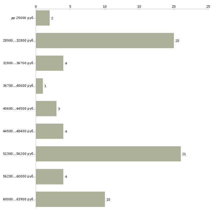 Найти работу упаковщица конфет в Москве - График распределения вакансий «упаковщица конфет» по зарплате