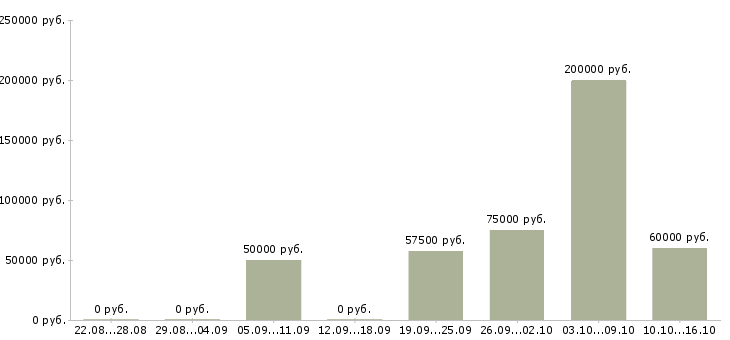 Вакансии агент продажи недвижимости Нижний новгород - Медиана зарплат агент продажи недвижимости Нижний новгород за 2 месяца