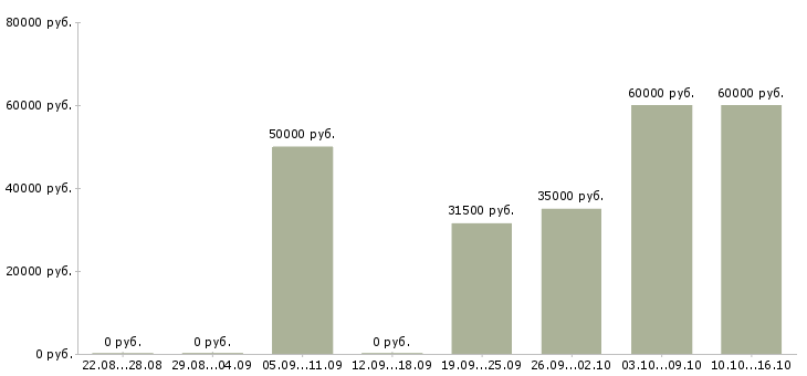 Вакансии агенты по продаже недвижимости Нижний новгород - Медиана зарплат агенты по продаже недвижимости Нижний новгород за 2 месяца