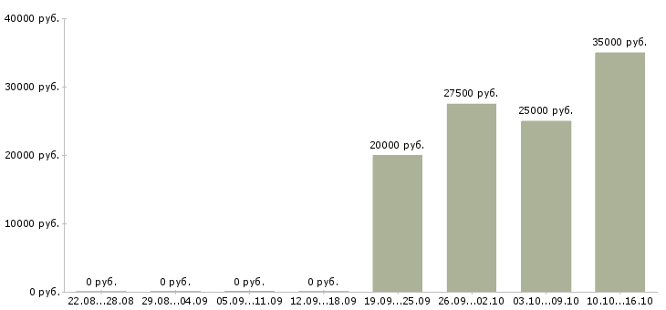 Вакансии администратор сервиса в Хабаровске - Медиана зарплат администратор сервиса в Хабаровске за 2 месяца