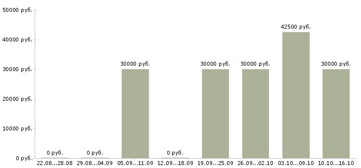 Вакансии аналитик 2 в Воронеже - Медиана зарплат аналитик 2 в Воронеже за 2 месяца