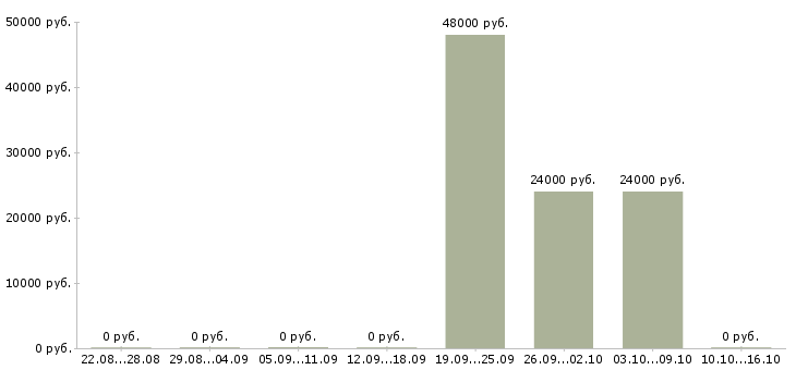 Вакансии бригада разнорабочих Татарстан - Медиана зарплат бригада разнорабочих Татарстан за 2 месяца