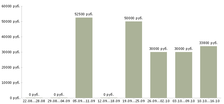 Вакансии бухгалтер по налоговому учету в Иркутске - Медиана зарплат бухгалтер по налоговому учету в Иркутске за 2 месяца