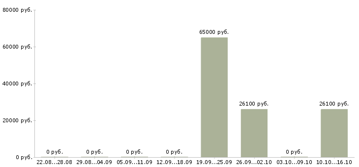 Вакансии ведущий инженер отдела эксплуатации в Москве - Медиана зарплат ведущий инженер отдела эксплуатации в Москве за 2 месяца