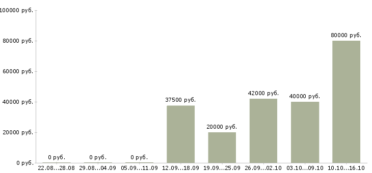 Вакансии водители категории c в Красноярске - Медиана зарплат водители категории c в Красноярске за 2 месяца