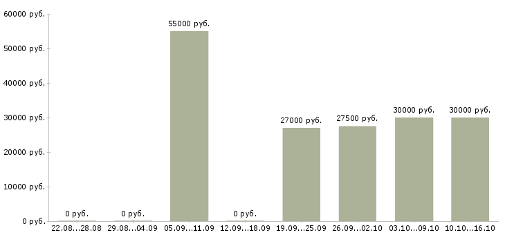 Вакансии главный менеджер по продажам в Хабаровске - Медиана зарплат главный менеджер по продажам в Хабаровске за 2 месяца
