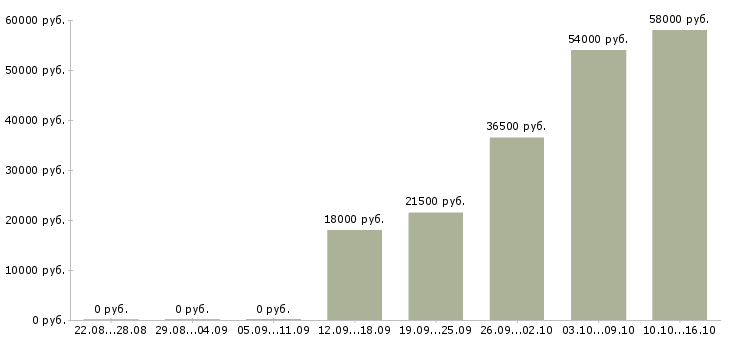 Вакансии грузчики производства в Оренбурге - Медиана зарплат грузчики производства в Оренбурге за 2 месяца