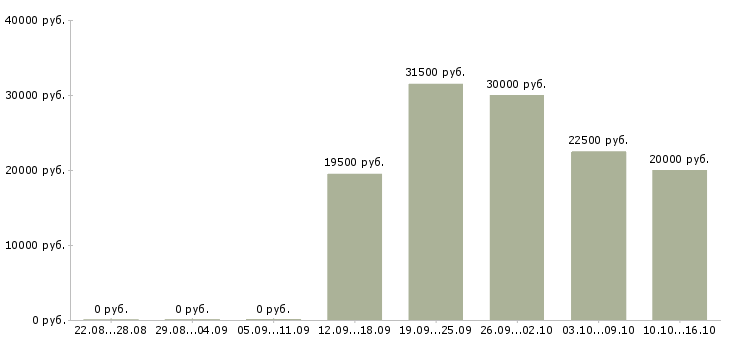 Вакансии для работы требуются люди в Чите - Медиана зарплат для работы требуются люди в Чите за 2 месяца