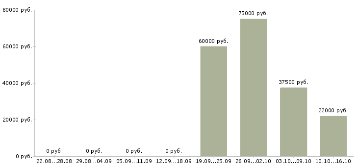 Вакансии заместитель административного директора в Москве - Медиана зарплат заместитель административного директора в Москве за 2 месяца