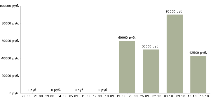 Вакансии заместитель руководителя проекта Санкт-петербург - Медиана зарплат заместитель руководителя проекта Санкт-петербург за 2 месяца