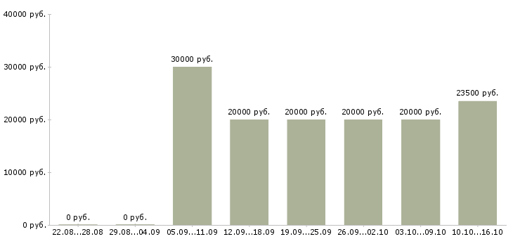 Вакансии из дома на пк в Пензе - Медиана зарплат из дома на пк в Пензе за 2 месяца