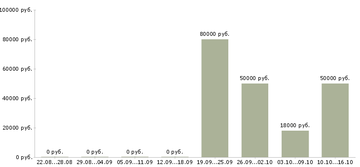 Вакансии инженер по испытаниям в Екатеринбурге - Медиана зарплат инженер по испытаниям в Екатеринбурге за 2 месяца