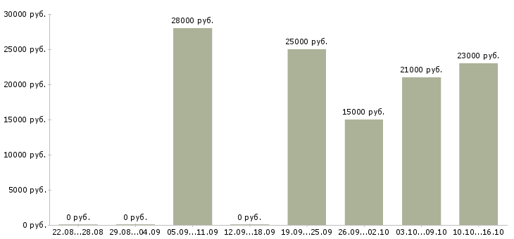 Вакансии информационный консультант в Казани - Медиана зарплат информационный консультант в Казани за 2 месяца