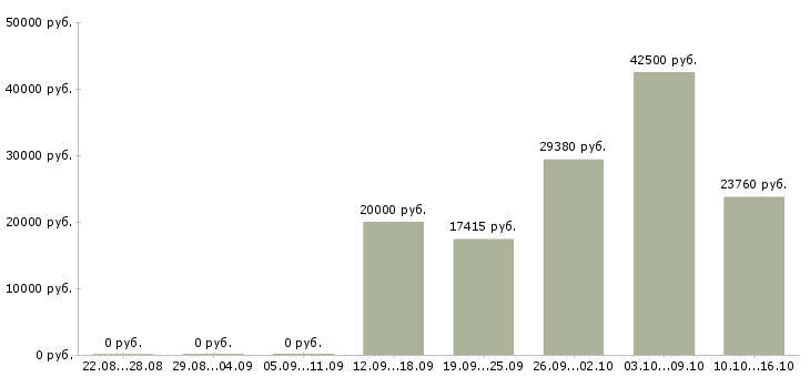 Вакансии кассир на сменный график в Пскове - Медиана зарплат кассир на сменный график в Пскове за 2 месяца
